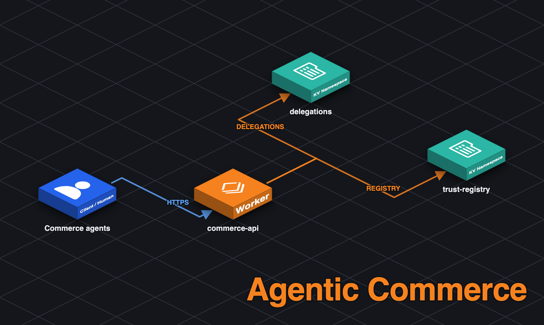 Agentic Commerce architecture diagram