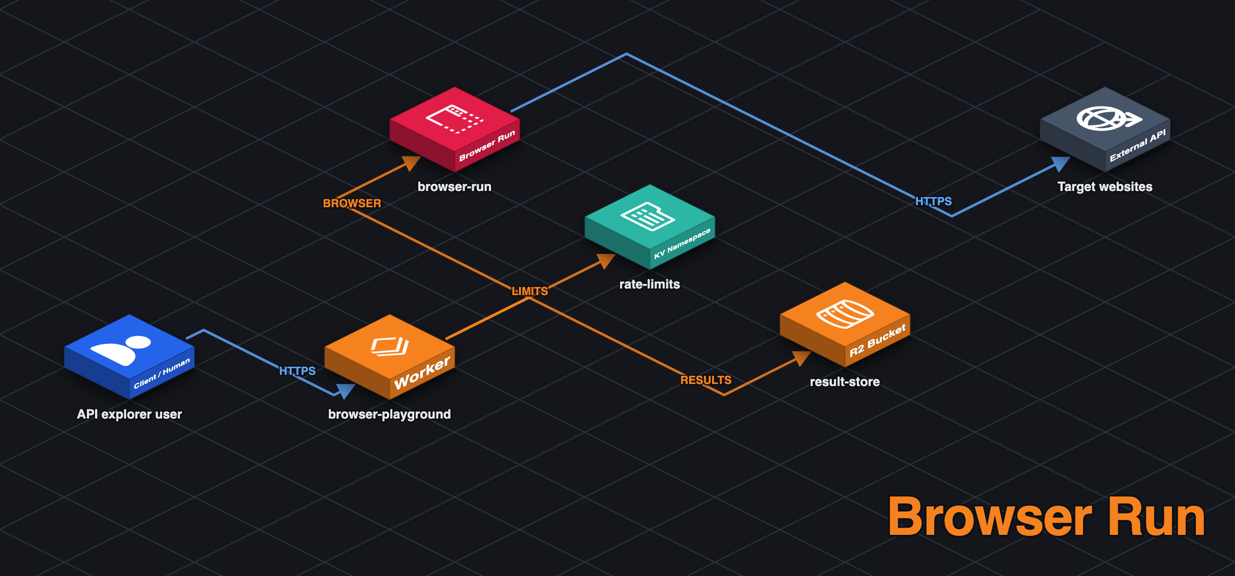 Browser Run architecture diagram