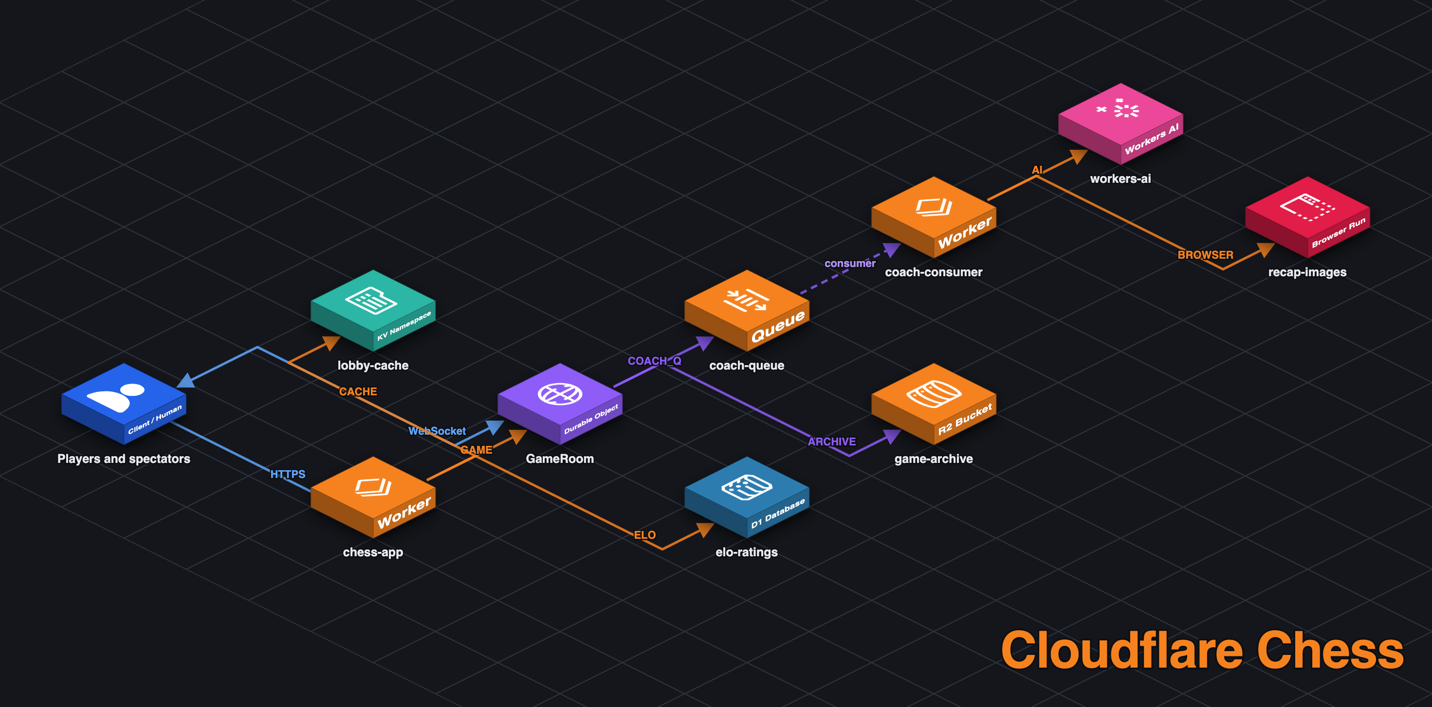 Cloudflare Chess architecture diagram