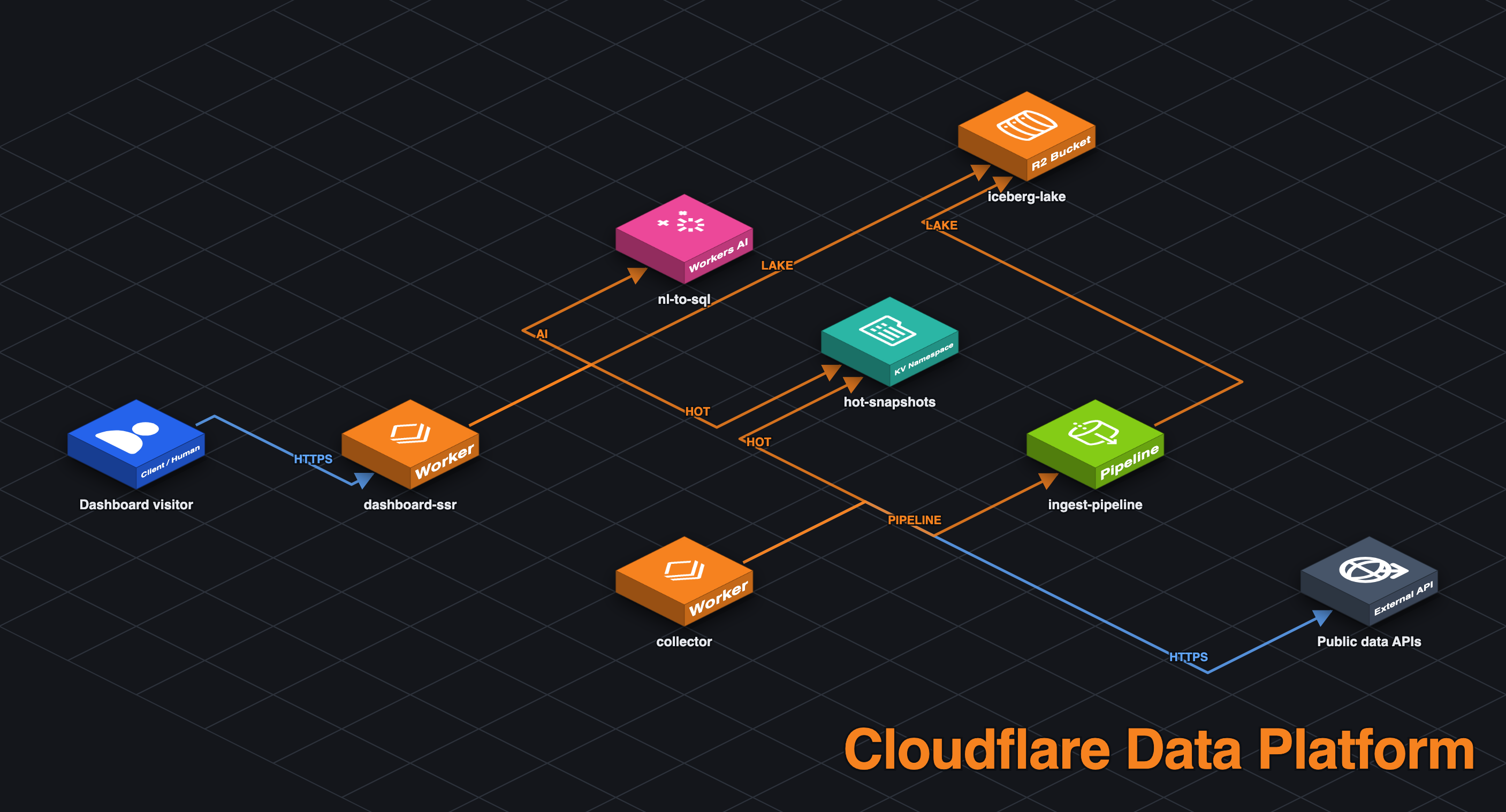 Cloudflare Data Platform architecture diagram