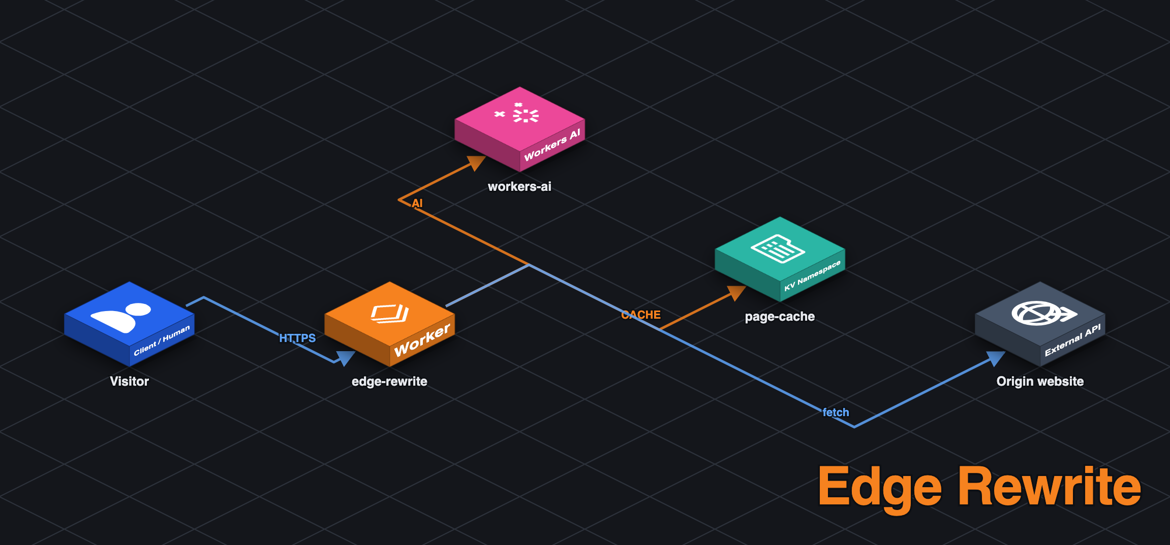 Edge Rewrite architecture diagram