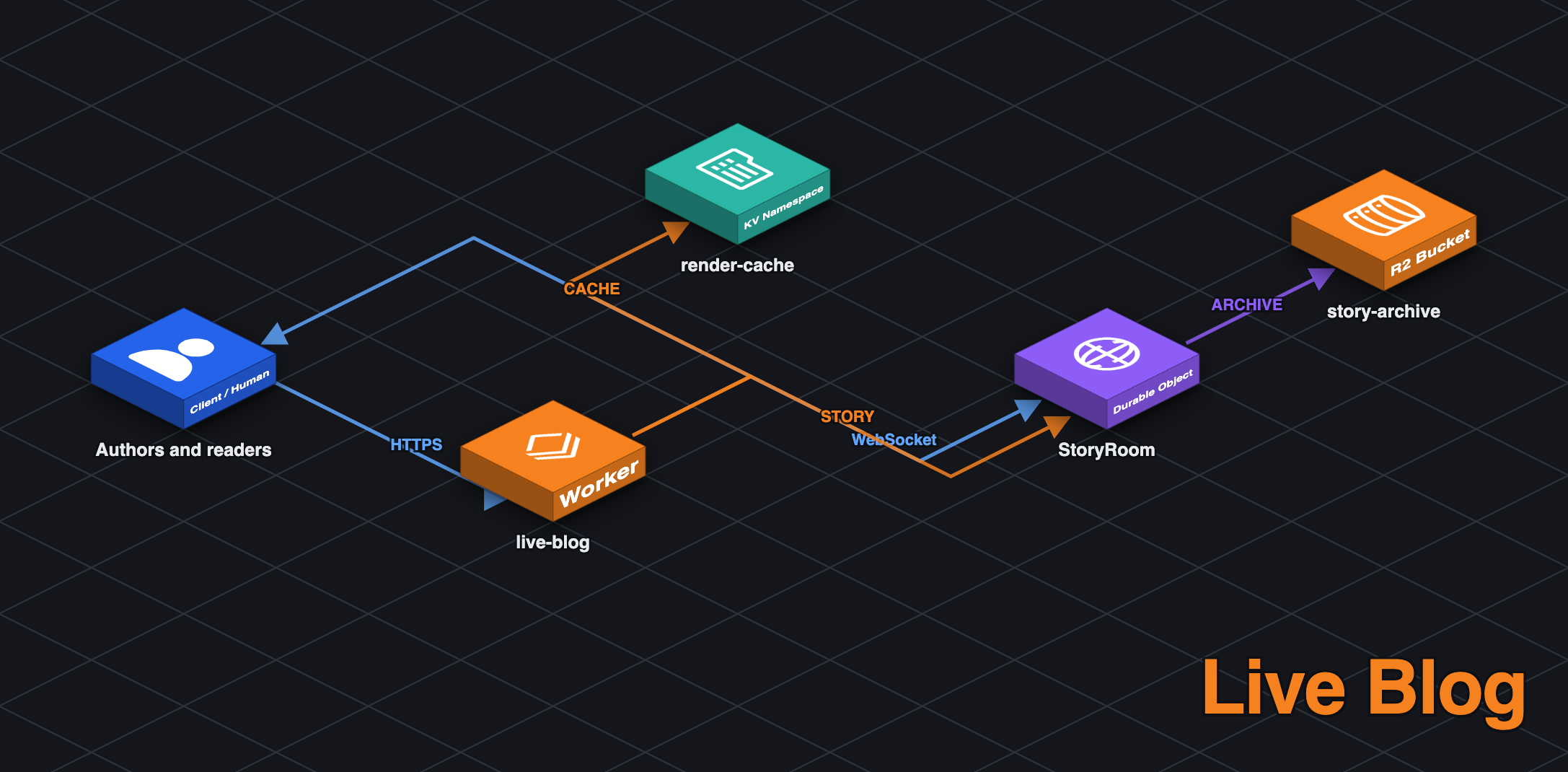 Live Blog architecture diagram