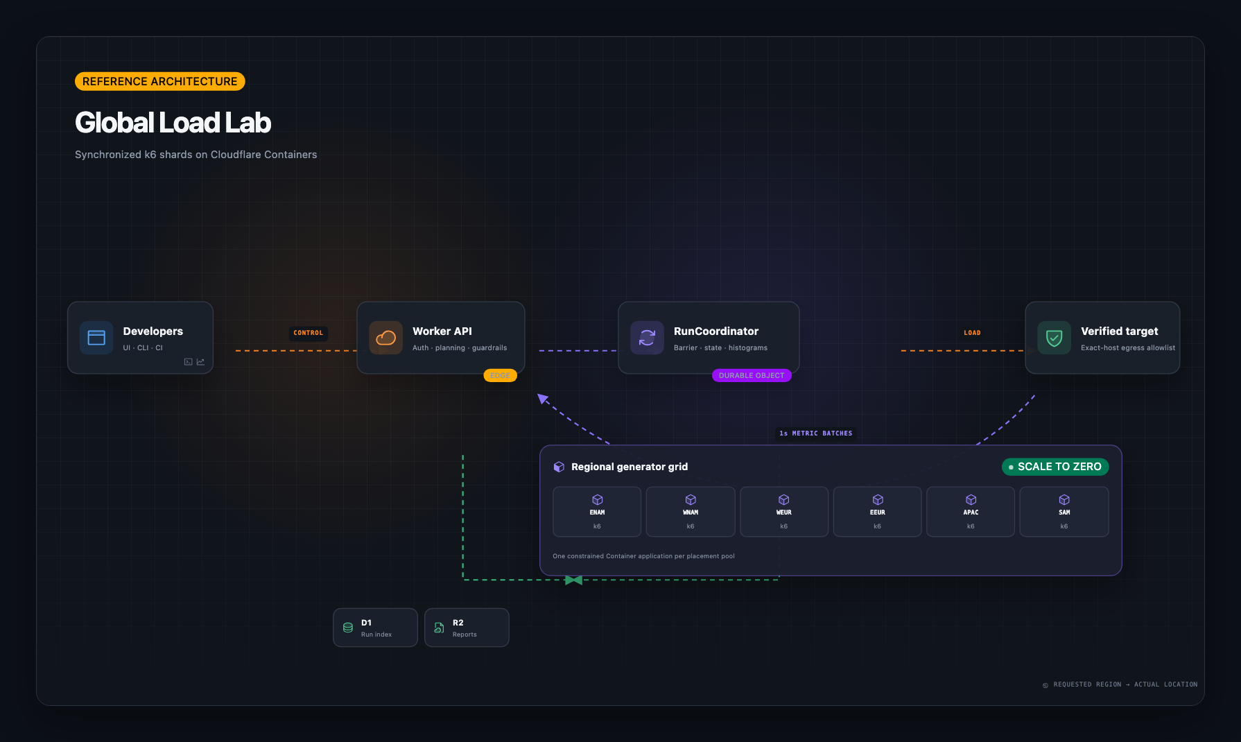 Load Lab architecture diagram
