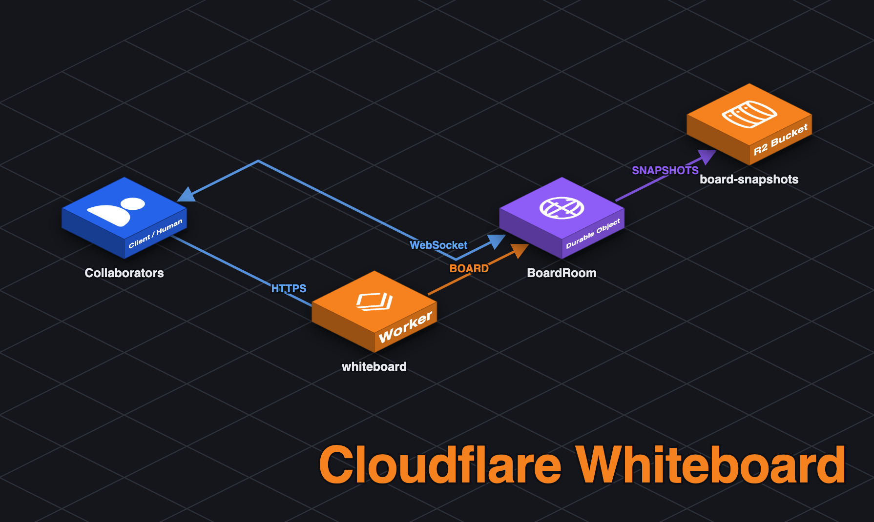 Cloudflare Whiteboard architecture diagram