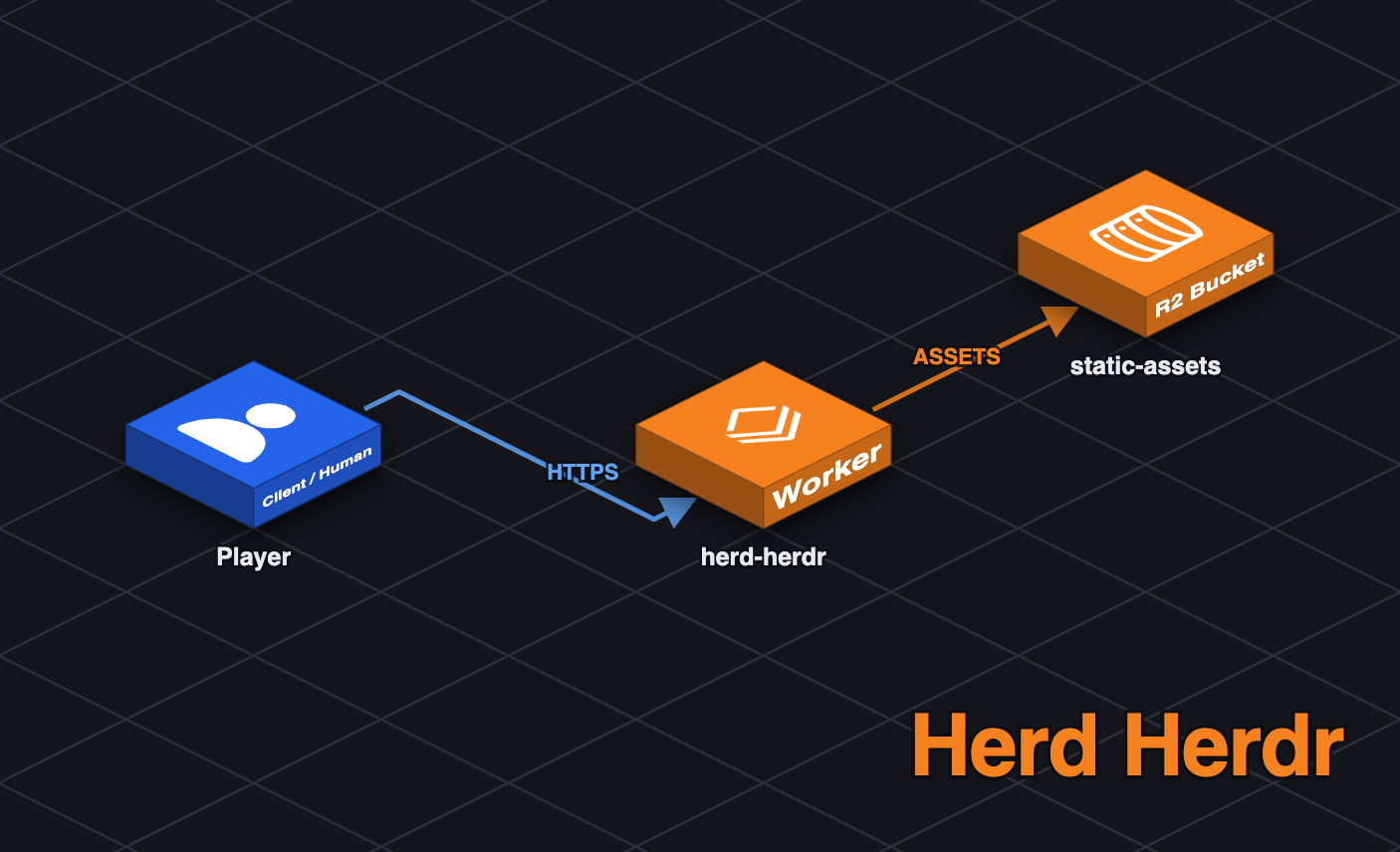 Herd Herdr architecture diagram