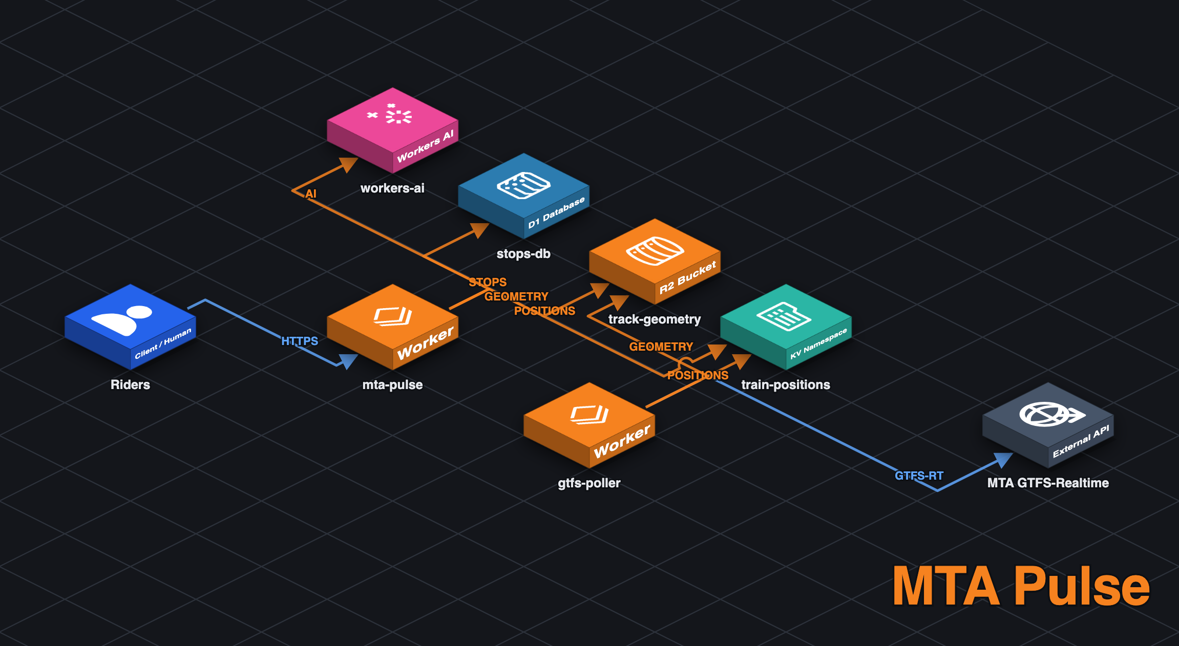 MTA Pulse architecture diagram