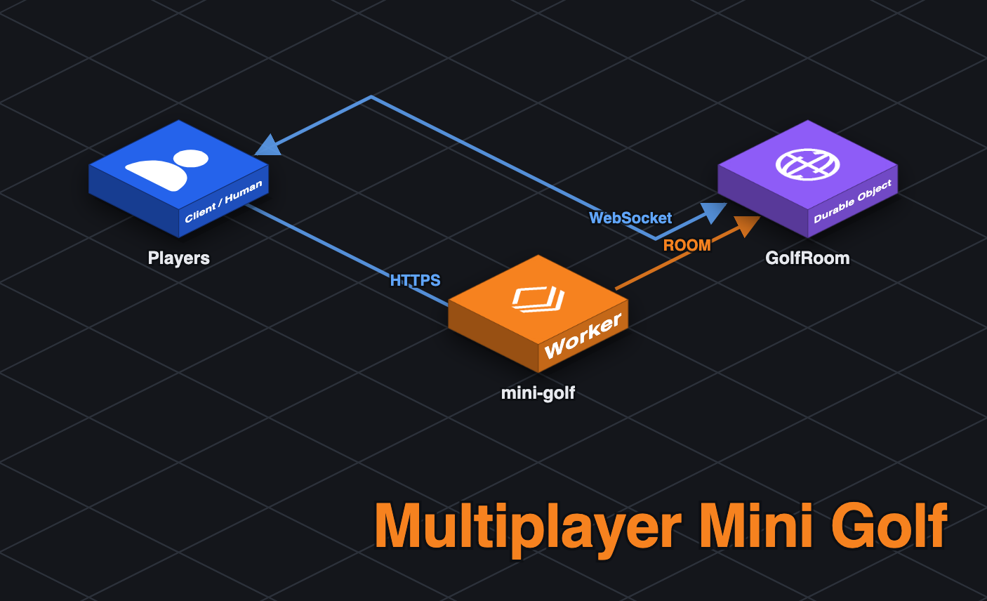 Multiplayer Mini Golf architecture diagram