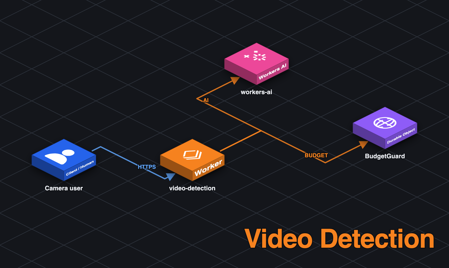 Video Detection architecture diagram