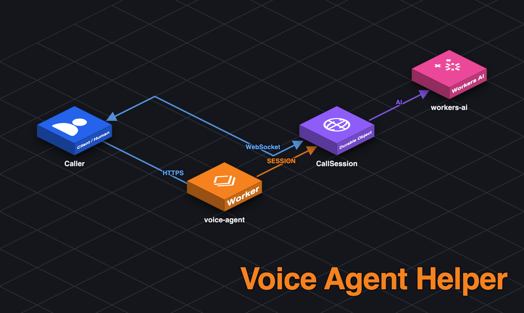 Voice Agent Helper architecture diagram